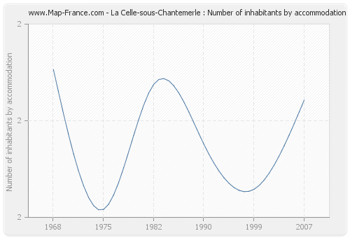 La Celle-sous-Chantemerle : Number of inhabitants by accommodation